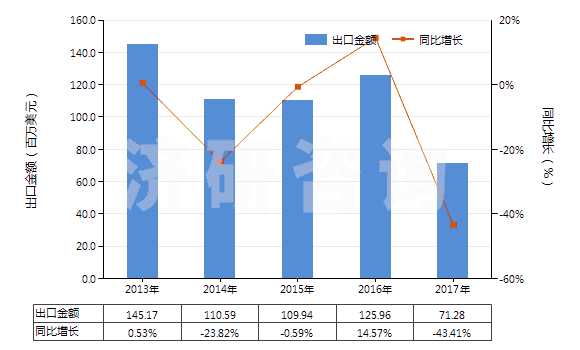 2013-2017年中國繪圖墨水及其他墨類(不論是否固體或濃縮)(HS32159090)出口總額及增速統(tǒng)計(jì)